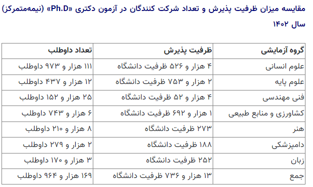 جدول میزان اشتیاق بزرگسالان به تحصیل در مقطع دکترا 1402